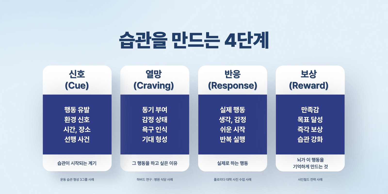 습관을 만드는 4단계를 알려주는 그림
